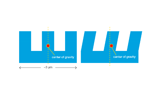 一个插图，显示了微芯片层上的倾斜度。