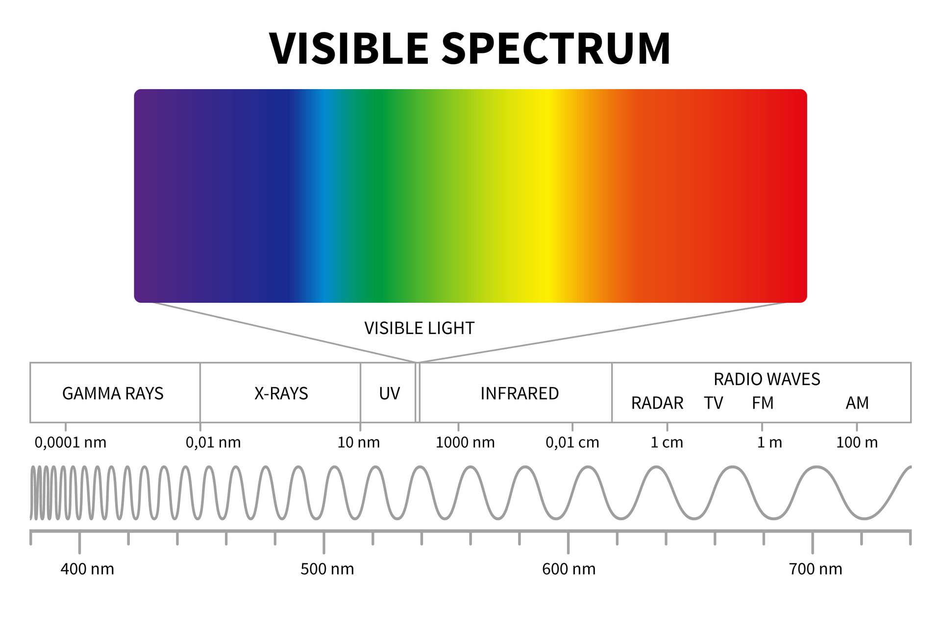 光谱的图表集中在可见光上。